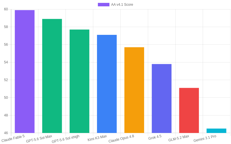 AA v4.1 Ranking