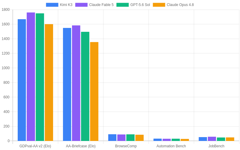 Agentic Benchmarks