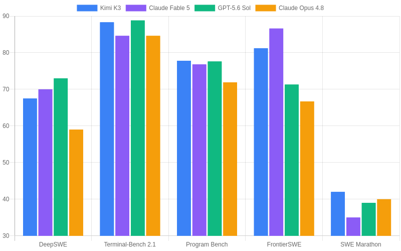 Coding Benchmarks