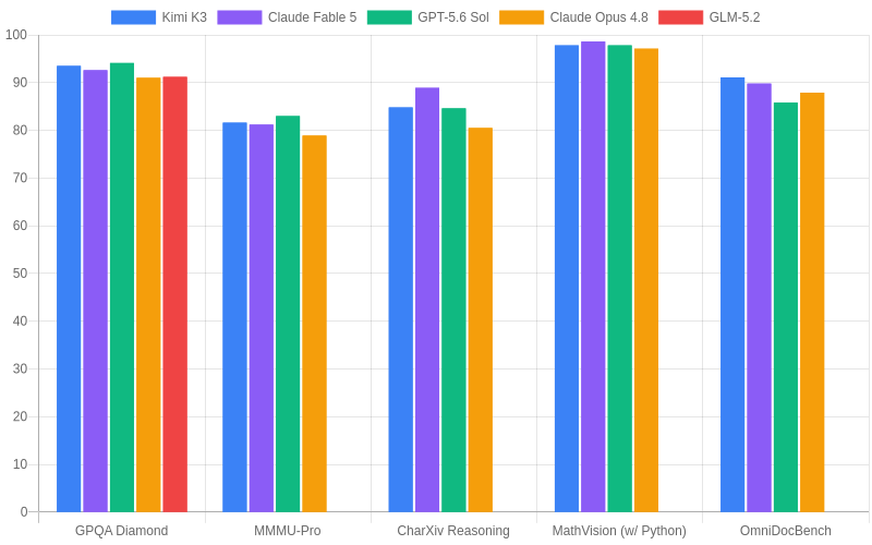 Knowledge Benchmarks