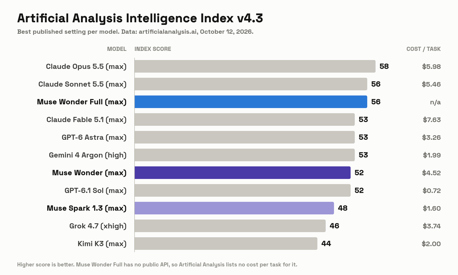 Artificial Analysis Intelligence Index v4.3 results: Claude Opus 5.5 at 58, Muse Wonder Full at 56, Muse Wonder at 52