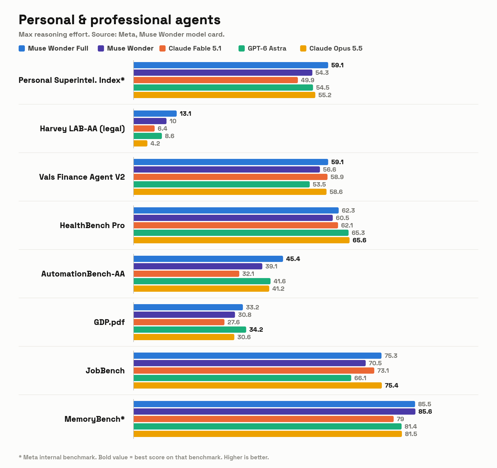 Muse Wonder agent benchmarks compared with Claude Fable 5.1, GPT-6 Astra, and Claude Opus 5.5