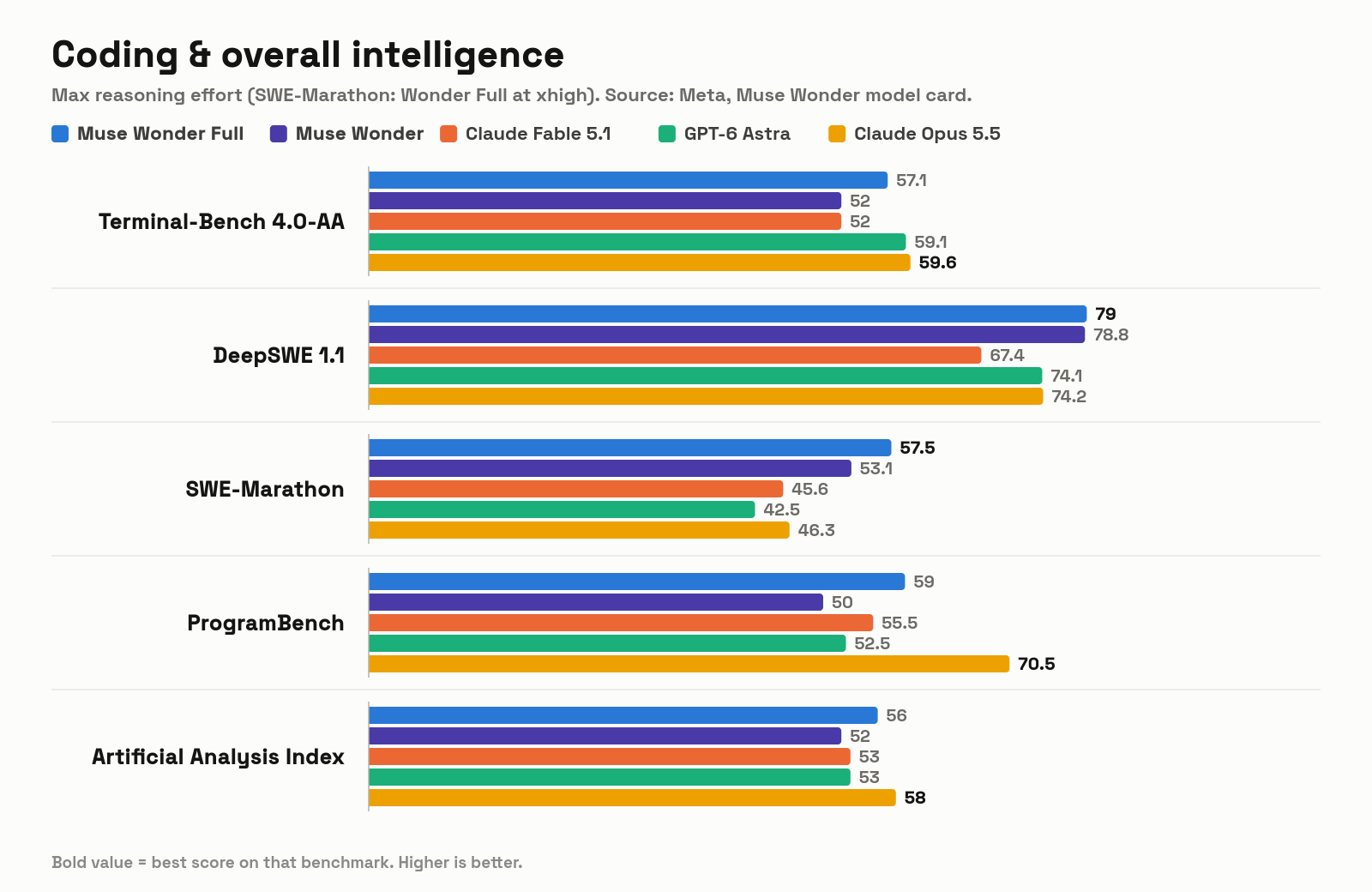 Muse Wonder coding benchmarks: Terminal-Bench 4.0, DeepSWE, SWE-Marathon, ProgramBench, Artificial Analysis Index
